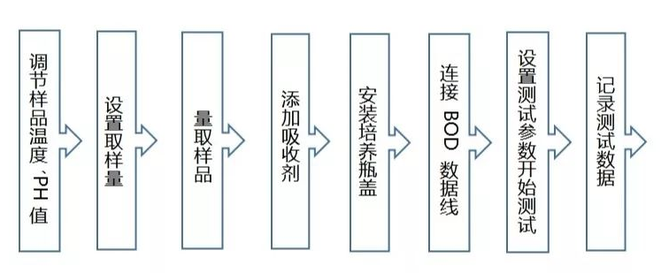 BOD測(cè)定儀操作流程